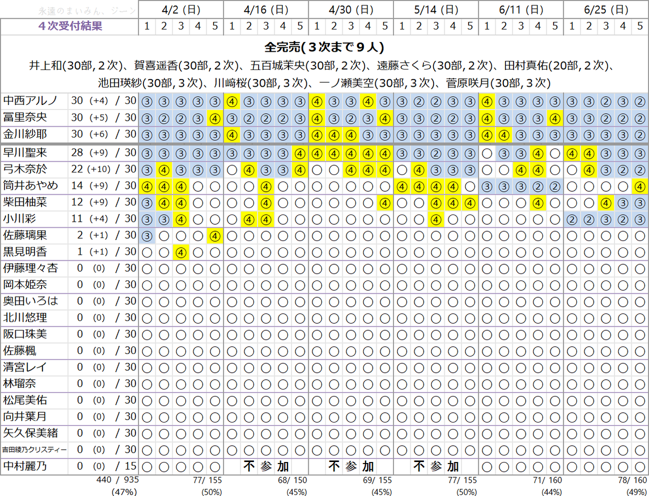【乃木坂46】この完売表どんな感じ？？
