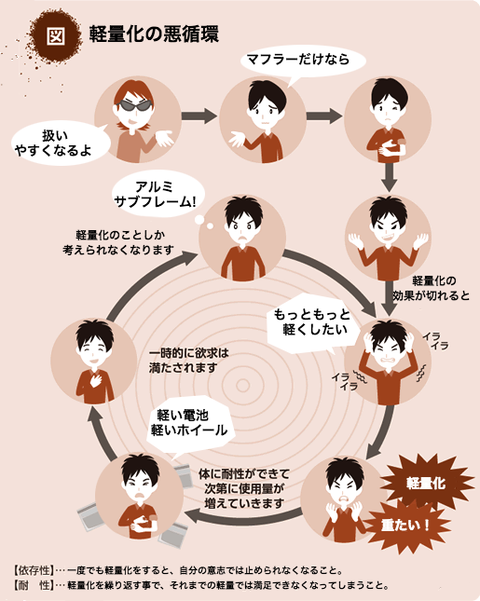 軽量化への悪循環の画像