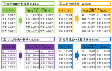 ネクスコ東日本etc2.0割引料金表