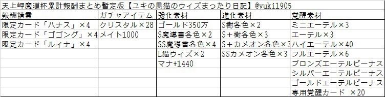 天上岬魔道杯累計報酬一覧 まとめ暫定版 ファム魔道杯 ユキの黒猫のウィズまったり日記 黒ウィズプレイ日記ブログ