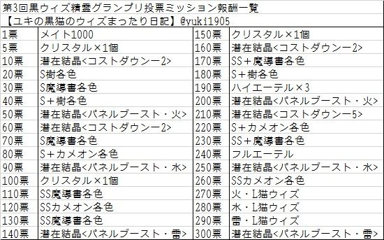 第3回黒ウィズ精霊グランプリミッション報酬一覧 黒猫のウィズ ユキの黒猫のウィズまったり日記 黒ウィズプレイ日記ブログ 第3回黒ウィズ精霊グランプリミッション報酬一覧 黒猫のウィズ ユキの黒猫のウィズまったり日記 黒ウィズプレイ日記ブログ
