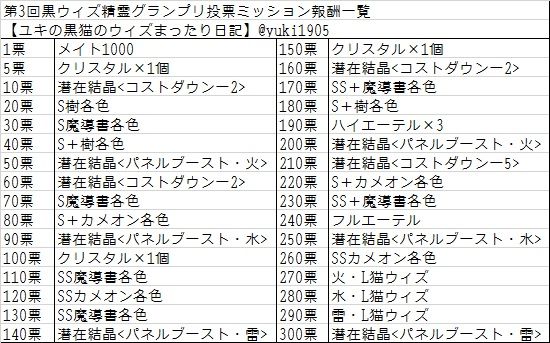 第3回黒ウィズ精霊グランプリミッション報酬一覧