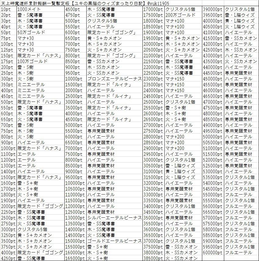 天上岬魔道杯累計報酬一覧 まとめ暫定版 ファム魔道杯 ユキの黒猫のウィズまったり日記 黒ウィズプレイ日記ブログ 天上岬魔道杯累計報酬一覧 まとめ暫定版 ファム魔道杯 ユキの黒猫のウィズまったり日記 黒ウィズプレイ日記ブログ