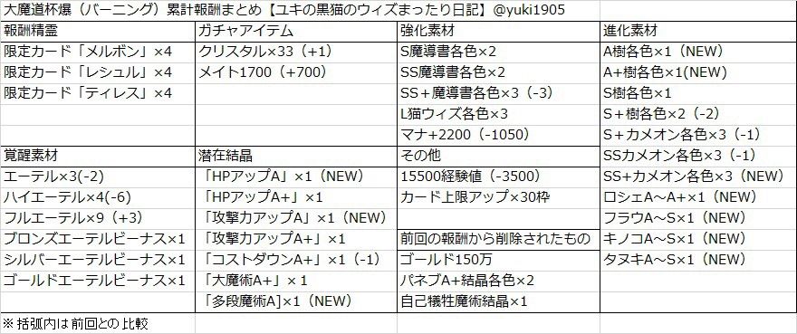 大魔道杯爆 バーニング 累計報酬一覧 まとめ 黒猫のウィズ ユキの黒猫のウィズまったり日記 黒ウィズプレイ日記ブログ 大魔道杯爆 バーニング 累計報酬一覧 まとめ 黒猫のウィズ ユキの黒猫のウィズまったり日記 黒ウィズプレイ日記ブログ