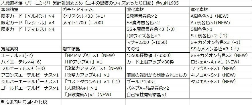 大魔道杯爆 バーニング 累計報酬一覧 まとめ 黒猫のウィズ ユキの黒猫のウィズまったり日記 黒ウィズプレイ日記ブログ