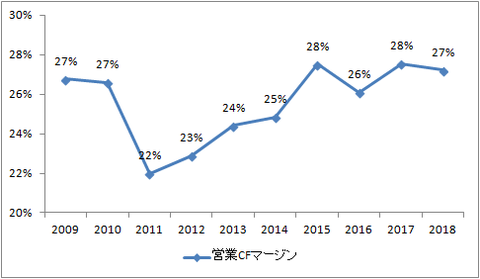 営業CFM