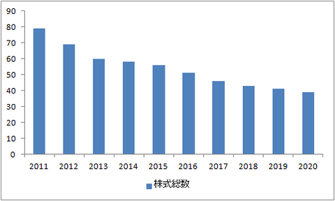 株式総数