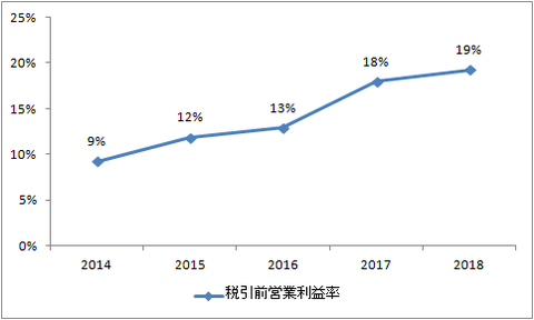 税引前営業利益率