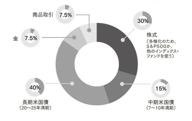 ポートフォリオの資産配分について レイ ダリオ氏が個人投資家に勧める最強の盾になる資産配分とは 不労太郎の 働かないで生きる ポートフォリオの資産配分について レイ ダリオ氏が個人投資家に勧める最強の盾になる資産配分とは 不労太郎の 働かないで生きる