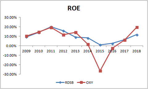 ROE