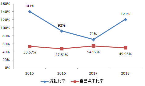 流動比率