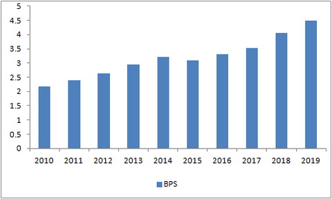 BPS