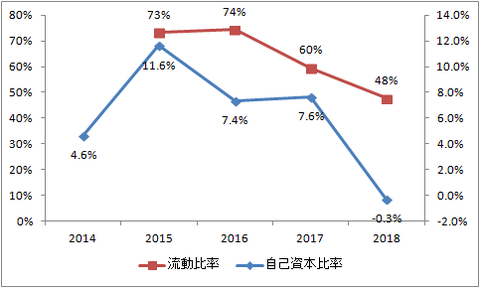 流動比率