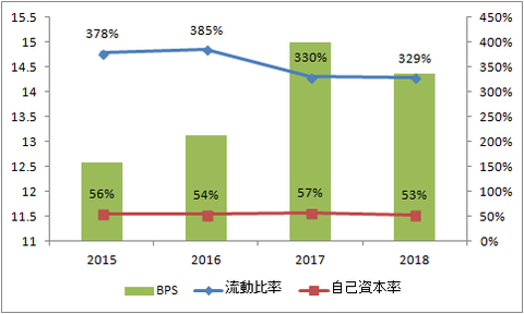 流動比率