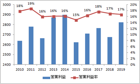 営業利益