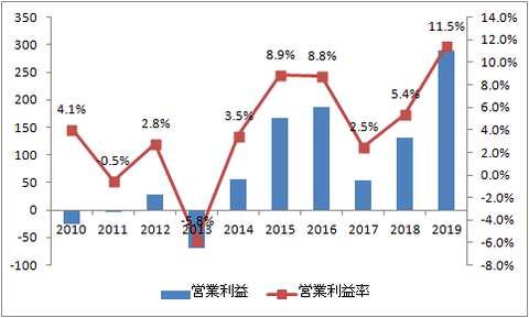 営業利益