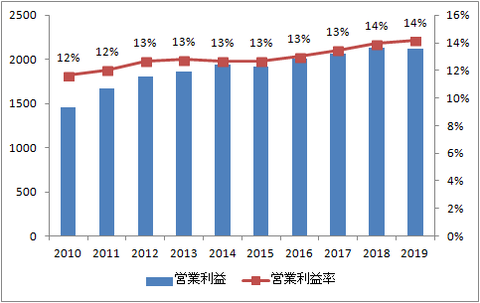 営業利益