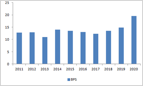 BPS