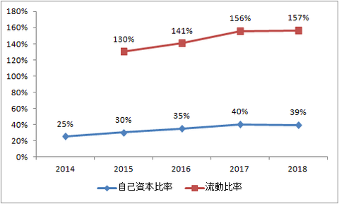 流動比率