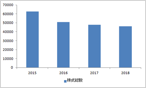 株式総数