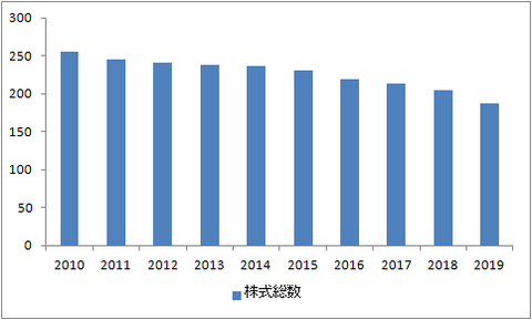 株式総数