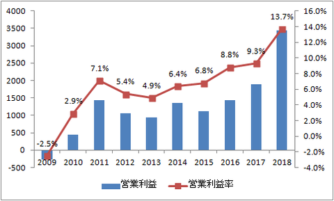 営業利益