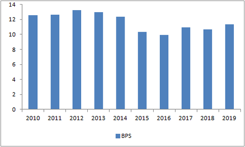 BPS