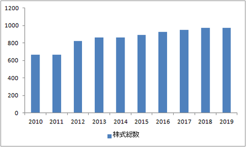 株式総数