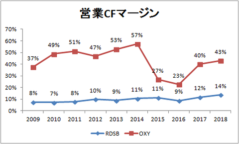 営業CFマージン
