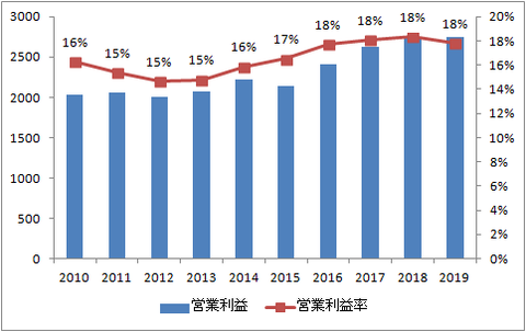 営業利益