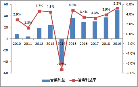 営業利益