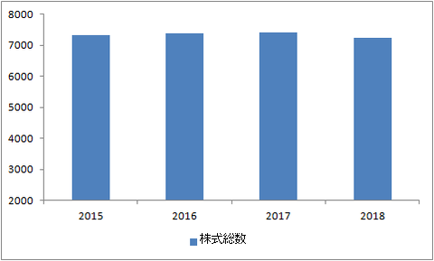 株式総数