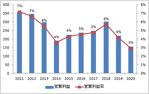 営業利益
