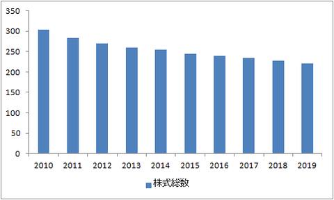 株式総数