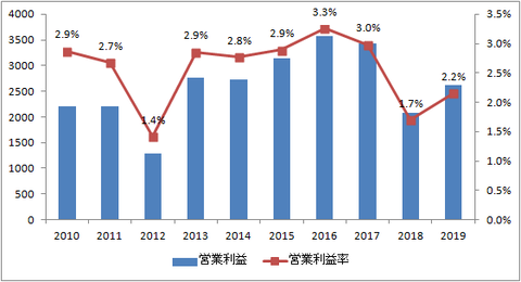 営業利益