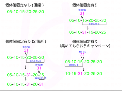 配達員個体値の説明
