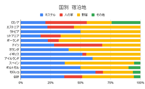 国別　野宿の比率