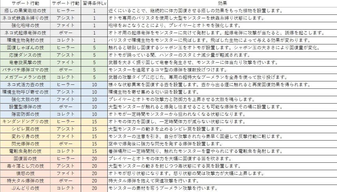 オトモサポート行動 オトモスキルメモ モンハン活動記 雪月花