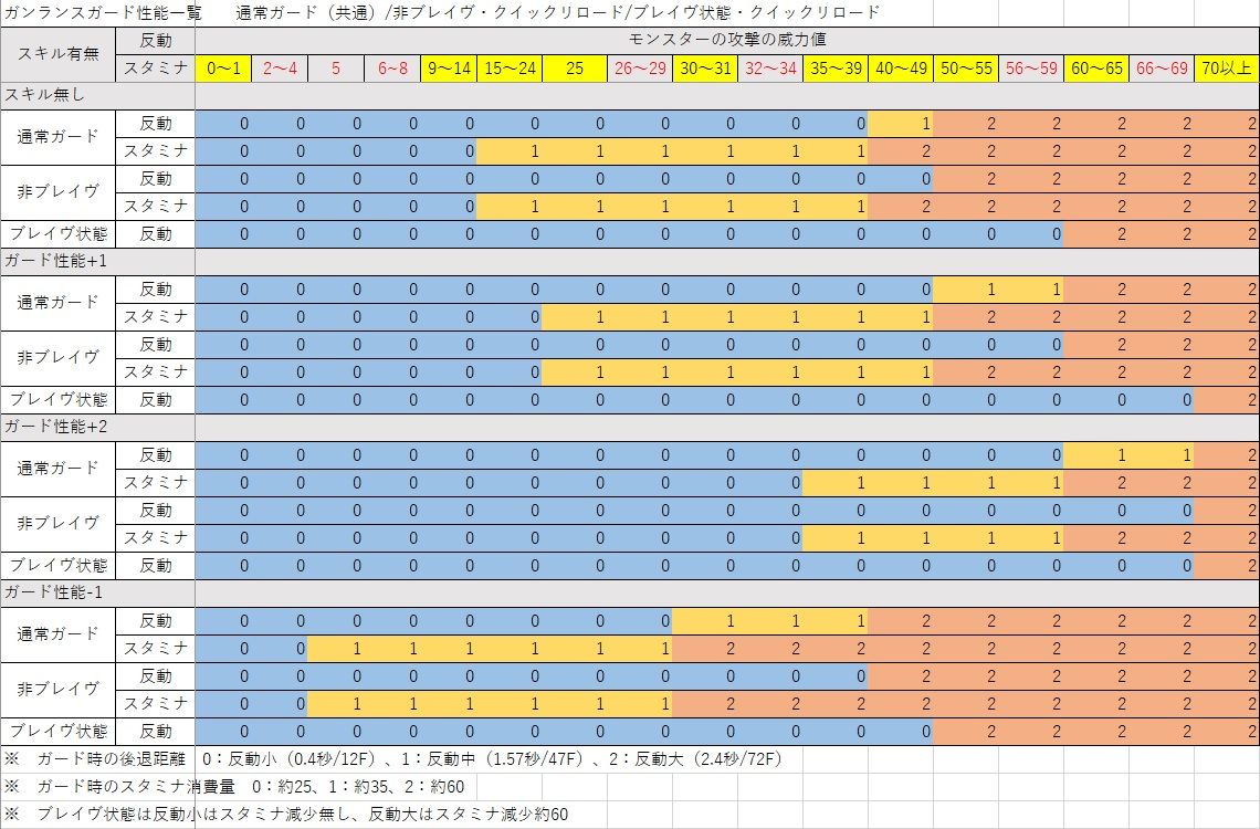 ブレイヴガンランス・クイックリロード性能まとめ