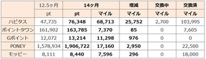 陸マイラー歴14ヶ月