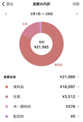 【2021年2月】一人暮らし女子の食費1ヶ月25,000円生活まとめ。