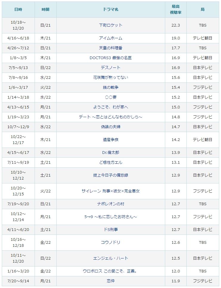 15年ドラマ最高視聴率ランキング This And That