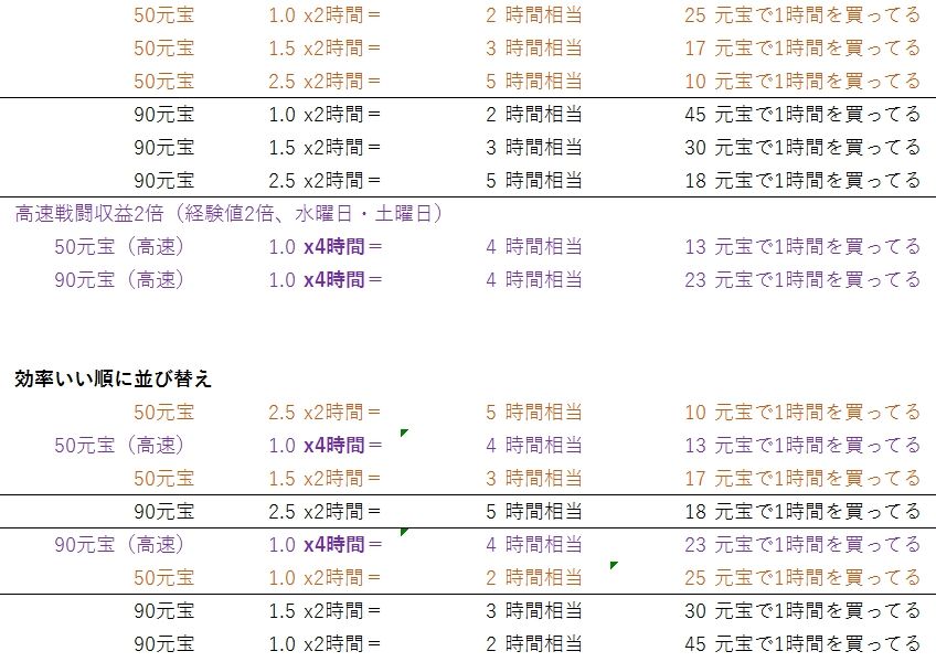 8 高速戦闘 放置少女 副将を効率化して育成したい 8 高速戦闘 放置少女 副将を効率化して育成したい
