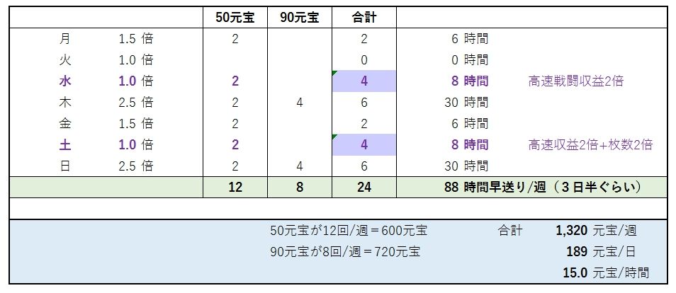 8 高速戦闘 放置少女 副将を効率化して育成したい 8 高速戦闘 放置少女 副将を効率化して育成したい