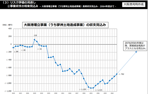夢洲埋立会計長期見通し2201