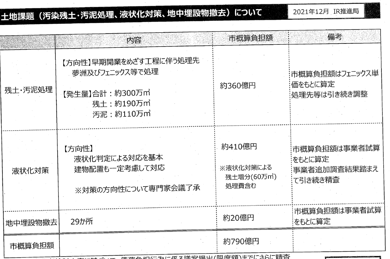 夢洲は 洪積層まで沈下 する 極めてまれな地盤条件 で 地盤沈下 液状化対策は 技術的にも未知 ということは費用も未知の世界では 夢洲懇談会のブログ Ssl対応に引越し