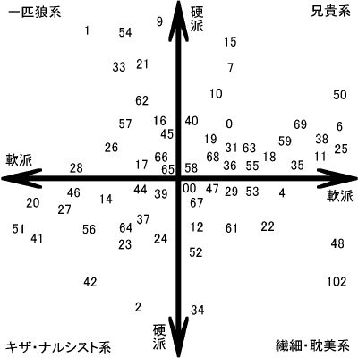 カープ選手キャラ別分布図 由美かえるの赤ヘル風雲録 カープ選手キャラ別分布図 由美かえるの赤ヘル風雲録