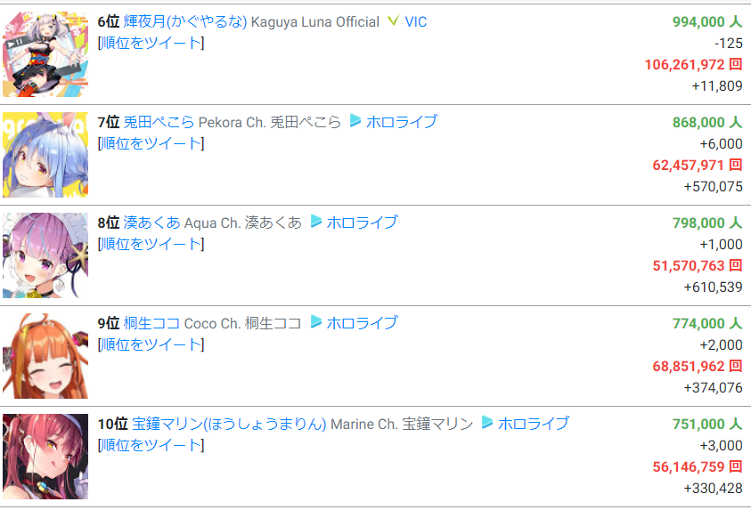 登録 ランキング ホロライブ 者