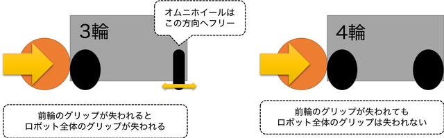 車輪構成