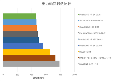 回転数